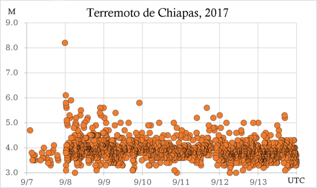 Magnitudes del terremoto de Chiapas de 2017