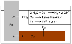 Abb. 3: Eisen und Kupferanode in wässriger Lösung