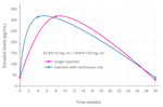 Thumbnail for File:Estradiol levels with estradiol enanthate and dihydroxyprogesterone acetophenide after single or repeated injections in premenopausal women.png