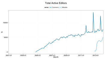 Commons vs. Wikidata: Total Active Editors (An 'active editor' is a registered (and signed in) person (not known as a bot) who makes 5 or more edits in any month in mainspace on countable pages. [1])