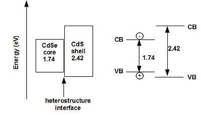 Type I core shell semiconductor nanocrystal (CdSe–CdS) band-edge alignment. VB=valence band, CB=conduction band