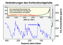 Verlauf Kohlendioxidgehalt.png