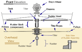 Das Steuerrad überträgt die Ruderbefehle mittels eines Seils oder einer Kette auf den Ruderquadranten, der das Ruder bewegt.