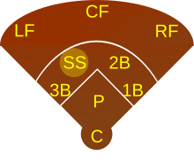 A diagram of a baseball field and defensive positions, with shortstop highlighted on the left side of the infield.