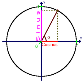 Goniometrische cirkel met de desbetreffende aanduiding van de sinus en cosinus van een hoek α.