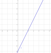 Graph einer lineare Funktion in der Ebene.svg