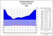 Sandakan (Sabah, Borneo Ost)