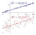 Obwohl das Bestimmtheitsmaß die am häufigsten benutzte Kennzahl ist, um die globale Anpassungsgüte einer Regression zu quantifizieren, wird es oft fehlinterpretiert und falsch angewendet, auch da bei einer Regression durch den Ursprung zahlreiche alternative Definitionen des Bestimmtheitsmaßes nicht äquivalent sind. Das Bestimmtheitsmaß ist ein reines Zusammenhangsmaß. So ist es nicht möglich das Bestimmtheitsmaß zu verwenden, um einen direkten kausalen Zusammenhang zwischen den Variablen nachzuweisen. Außerdem zeigt das Bestimmtheitsmaß nur die Größe des Zusammenhangs zwischen den Variablen, nicht ob dieser Zusammenhang statistisch signifikant ist.