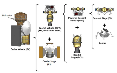 Les configurations successives en vol d'Europa Lander