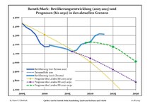 Sviluppo recente della popolazione (linea blu) e previsioni.