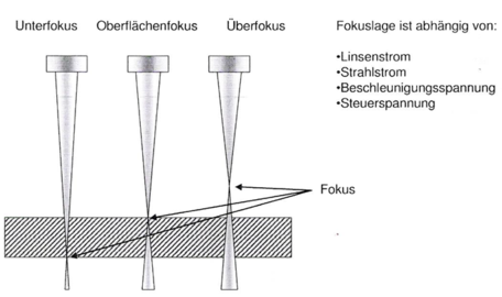 Einstellung verschiedener Fokuslagen