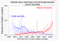 06 June - Percent of global area at temperature records - Global warming - NOAA.svg (June data)