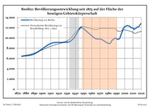 Développement de la population dans les limites actuelles. -- Ligne bleue: Population; Ligne pointillé: Comparaison avec le développement de Brandebourg -- Fond gris: Période du régime nazie; Fond rouge: Période du régime communiste