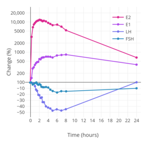 Percent change in estradiol, estrone, LH, and FSH levels with a single vaginal application of 1 mg micronized estradiol in saline in hypoestrogenic women.[260][40][111]