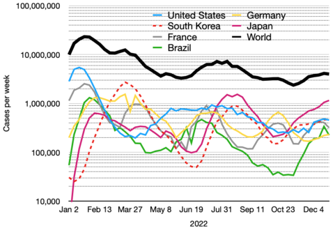 Gráfico semi-log de novos casos semanais de COVID-19 no mundo e os seis principais países (média com mortes) (Brasil em verde).
