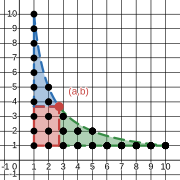 An example of the Dirichlet hyperbola method.