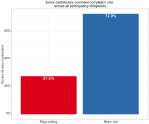 Процент на завършване на коментарите на младите сътрудници във всички участващи Уикипедии
