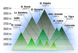 Los diez picos más altos del Táchira