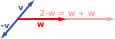 Multiplicação por escalares: os múltiplos −v e 2w são mostrados.