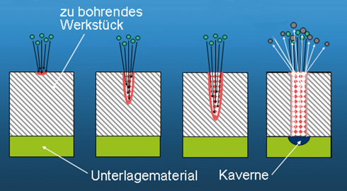 Prinzip des Elektronenstrahl-Bohrens