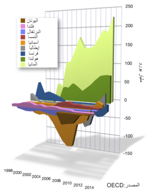 Current account imbalances in 1998–2013