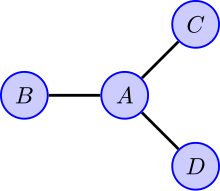 An undirected graph with four vertices.