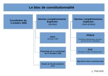 Bloc De constitutionnalité.svg