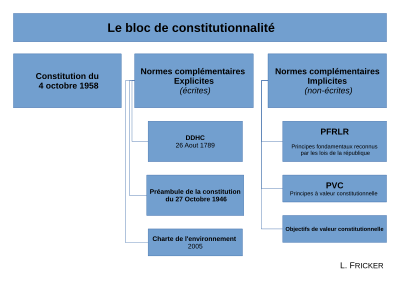 Schéma d'ensemble du bloc de constitutionnalité