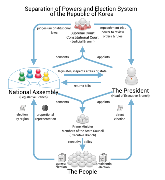 ROK election system and separation of powers (en).svg