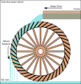 Overshot water wheel, applied for watermilling since the 1st century BC[10]