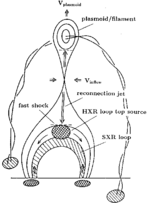 Thumbnail for File:Standard-solar-flare-model-as-illustrated-by-Shibata-1999.png