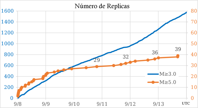 Número de réplicas del terremoto de Chiapas