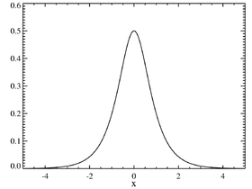 Image illustrative de l’article Loi sécante hyperbolique