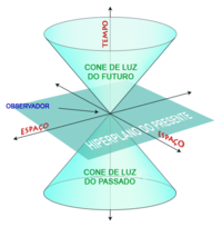 A linha do mundo: uma representação diagramática do espaço-tempo