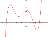 متعددة حدود من الدرجة الخامسة: f(x) = 1/20 (x+4)(x+2)(x+1)(x-1)(x-3) + 2