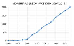 Popularité de Facebook. Le nombre d'utilisateurs actifs a augmenté d'un million en 2004 à plus de 750 millions en 2011.