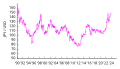 Tasa de cambio JPY/USD desde la Era Heisei