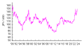 Tasa de cambéu JPY/USD dende la Era Heisei