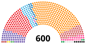 Turkey Parliament 2023 political spectrum.svg
