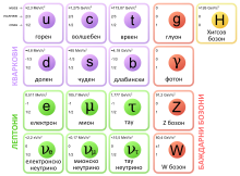 Standard Model of Elementary Particles mk.svg