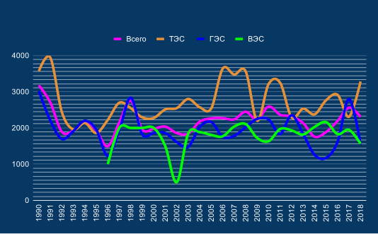 EES EAEC. Динамика числа часов использования-брутто по типам электростанций, 1990—2019, часы