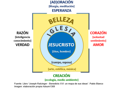 Fuente: Libro “Joseph Ratzinger - Benedicto XVI: un mapa de sus ideas”. Pablo Blanco Imagen: elaboración propia Adsum1369