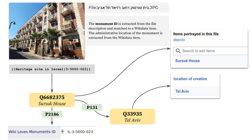 The contents of the Heritage site in Israel template are converted to depicts and location of creation statements after locating the monument on Wikidata.