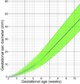 By gestational sac diameter