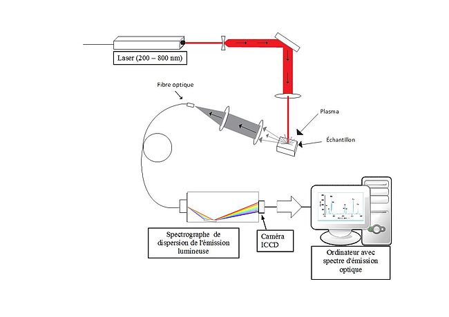 Figure 2 : Schéma du montage de la spectroscopie sur plasma induit par laser (tiré de Jean-Baptiste Sirven, Bruno Bousquet, Lionel Canioni, Laurent Sarger (2005) La Spectroscopie sur plasma induit par laser : une technique en devenir pour l’analyse sur site des sols pollués, Spectra Analyse no 246 pages 29 – 32)