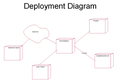 A deployment diagram