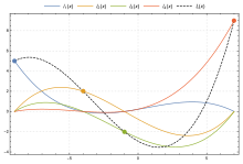 Lagrange polynomial.svg