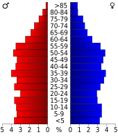 Bevolkingspiramide Meigs County