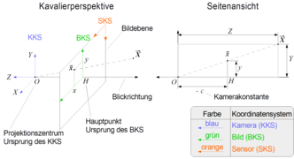 Zentralprojektion Idealisiertes Kamera Modell.png