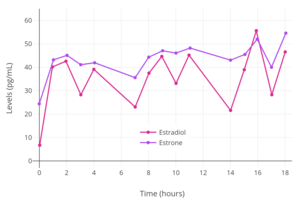 Levels of estradiol and estrone with application of a single 50 µg/day estradiol transdermal reservoir patch (Estraderm) in postmenopausal women.[188]